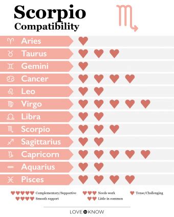 scorpio zodiac sign compatibility